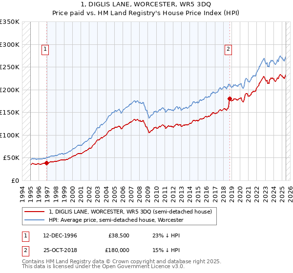 1, DIGLIS LANE, WORCESTER, WR5 3DQ: Price paid vs HM Land Registry's House Price Index
