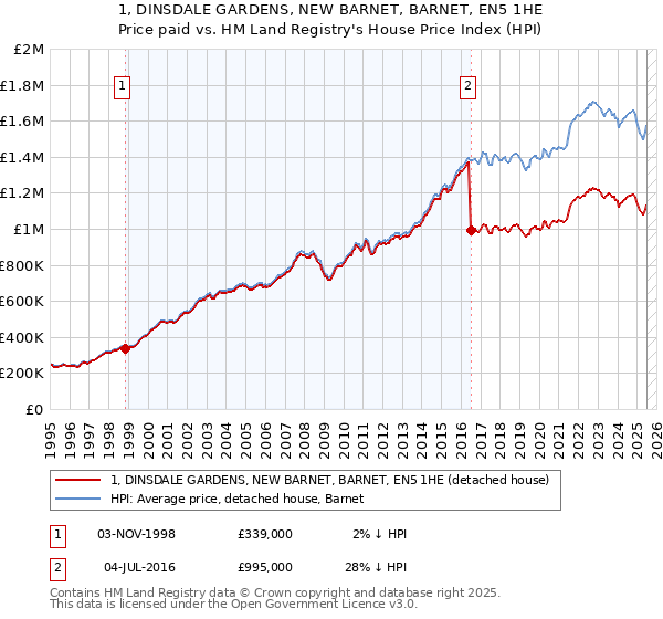 1, DINSDALE GARDENS, NEW BARNET, BARNET, EN5 1HE: Price paid vs HM Land Registry's House Price Index