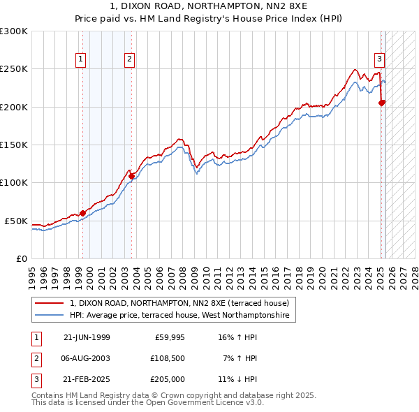1, DIXON ROAD, NORTHAMPTON, NN2 8XE: Price paid vs HM Land Registry's House Price Index