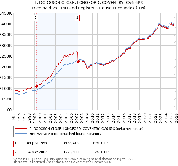 1, DODGSON CLOSE, LONGFORD, COVENTRY, CV6 6PX: Price paid vs HM Land Registry's House Price Index