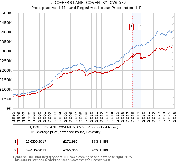 1, DOFFERS LANE, COVENTRY, CV6 5FZ: Price paid vs HM Land Registry's House Price Index