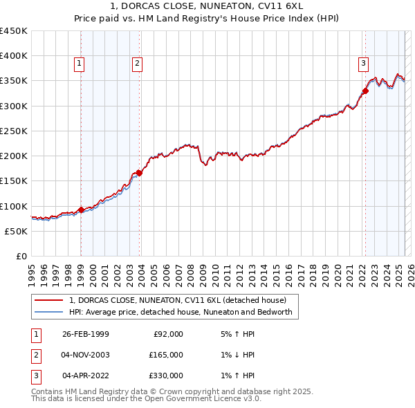 1, DORCAS CLOSE, NUNEATON, CV11 6XL: Price paid vs HM Land Registry's House Price Index