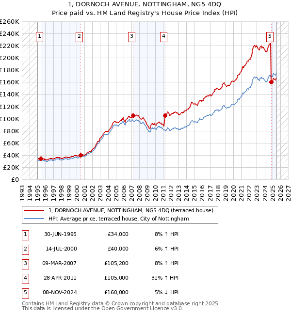 1, DORNOCH AVENUE, NOTTINGHAM, NG5 4DQ: Price paid vs HM Land Registry's House Price Index
