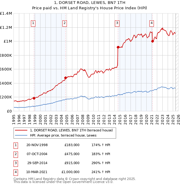 1, DORSET ROAD, LEWES, BN7 1TH: Price paid vs HM Land Registry's House Price Index
