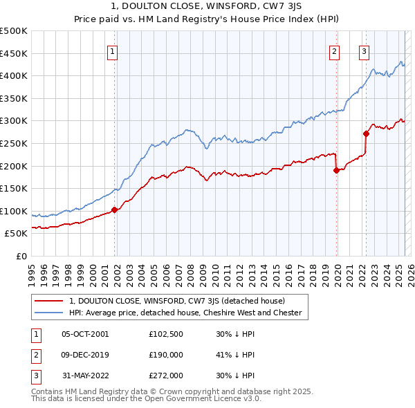 1, DOULTON CLOSE, WINSFORD, CW7 3JS: Price paid vs HM Land Registry's House Price Index