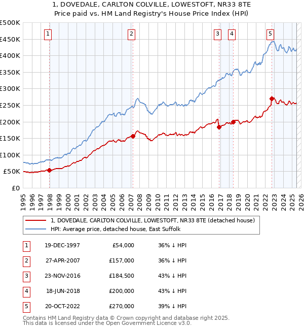 1, DOVEDALE, CARLTON COLVILLE, LOWESTOFT, NR33 8TE: Price paid vs HM Land Registry's House Price Index