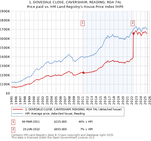 1, DOVEDALE CLOSE, CAVERSHAM, READING, RG4 7AL: Price paid vs HM Land Registry's House Price Index