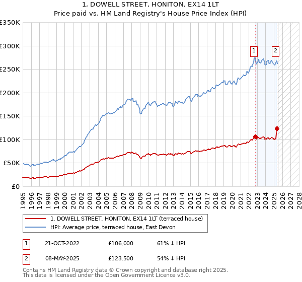 1, DOWELL STREET, HONITON, EX14 1LT: Price paid vs HM Land Registry's House Price Index