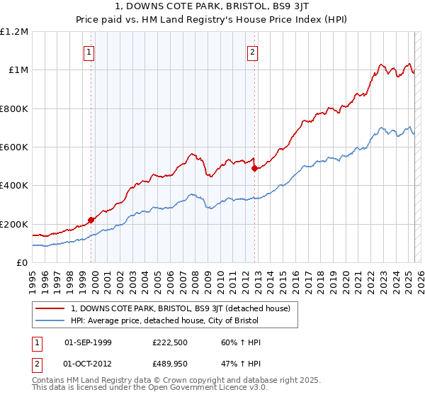 1, DOWNS COTE PARK, BRISTOL, BS9 3JT: Price paid vs HM Land Registry's House Price Index