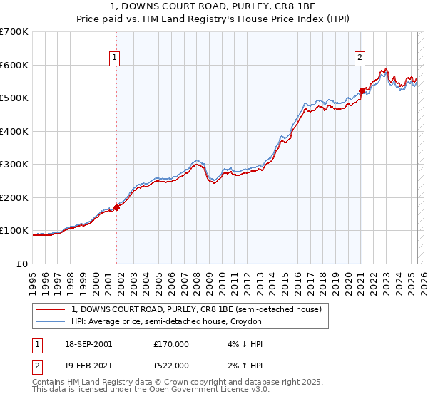 1, DOWNS COURT ROAD, PURLEY, CR8 1BE: Price paid vs HM Land Registry's House Price Index