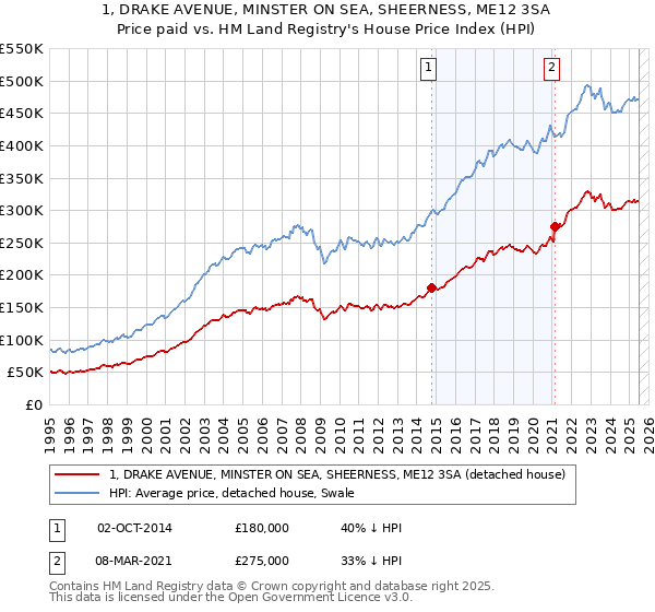 1, DRAKE AVENUE, MINSTER ON SEA, SHEERNESS, ME12 3SA: Price paid vs HM Land Registry's House Price Index