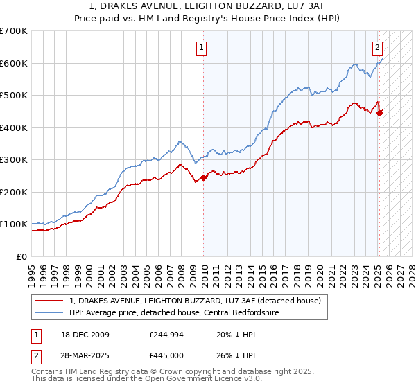 1, DRAKES AVENUE, LEIGHTON BUZZARD, LU7 3AF: Price paid vs HM Land Registry's House Price Index