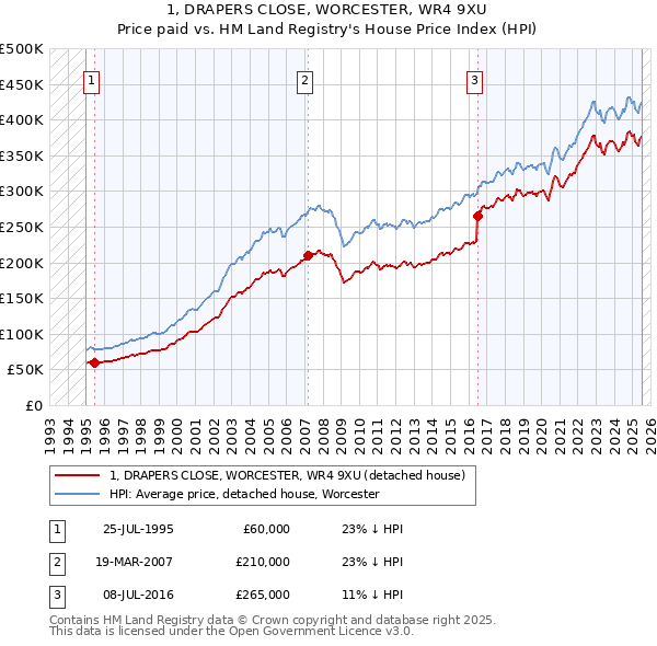 1, DRAPERS CLOSE, WORCESTER, WR4 9XU: Price paid vs HM Land Registry's House Price Index