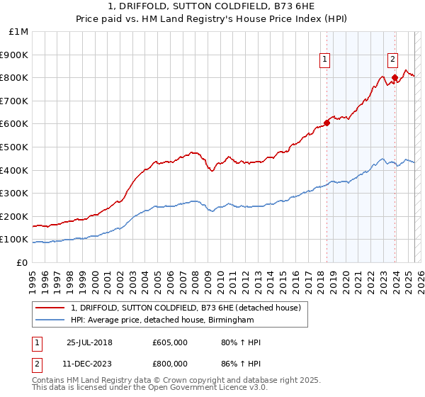 1, DRIFFOLD, SUTTON COLDFIELD, B73 6HE: Price paid vs HM Land Registry's House Price Index