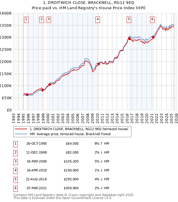 1, DROITWICH CLOSE, BRACKNELL, RG12 9EQ: Price paid vs HM Land Registry's House Price Index