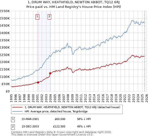 1, DRUM WAY, HEATHFIELD, NEWTON ABBOT, TQ12 6RJ: Price paid vs HM Land Registry's House Price Index