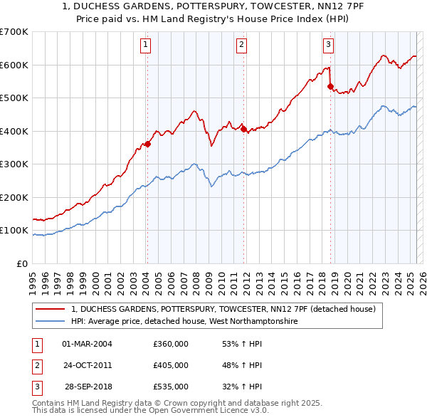 1, DUCHESS GARDENS, POTTERSPURY, TOWCESTER, NN12 7PF: Price paid vs HM Land Registry's House Price Index