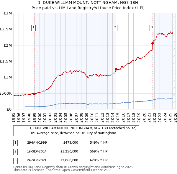 1, DUKE WILLIAM MOUNT, NOTTINGHAM, NG7 1BH: Price paid vs HM Land Registry's House Price Index