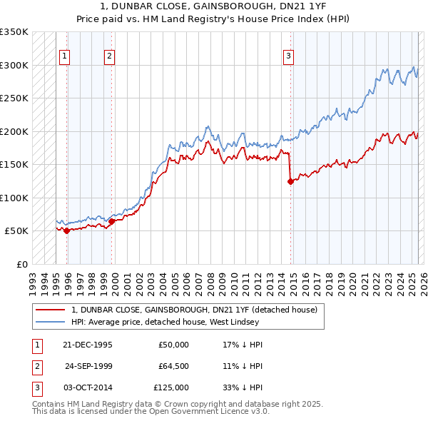 1, DUNBAR CLOSE, GAINSBOROUGH, DN21 1YF: Price paid vs HM Land Registry's House Price Index