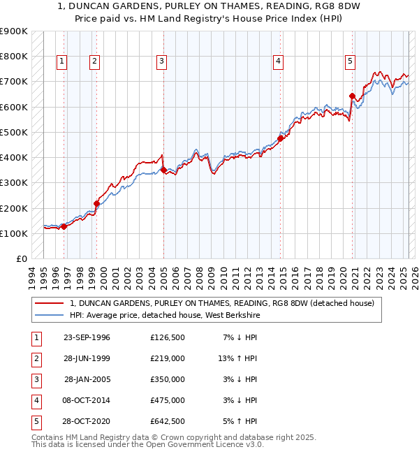 1, DUNCAN GARDENS, PURLEY ON THAMES, READING, RG8 8DW: Price paid vs HM Land Registry's House Price Index