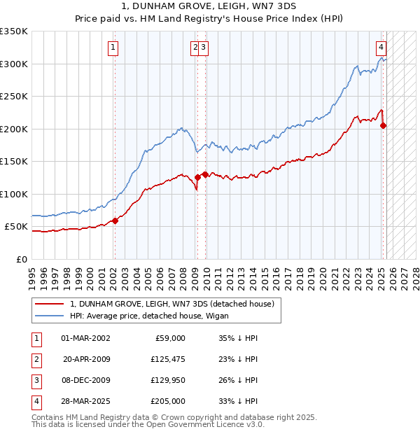 1, DUNHAM GROVE, LEIGH, WN7 3DS: Price paid vs HM Land Registry's House Price Index