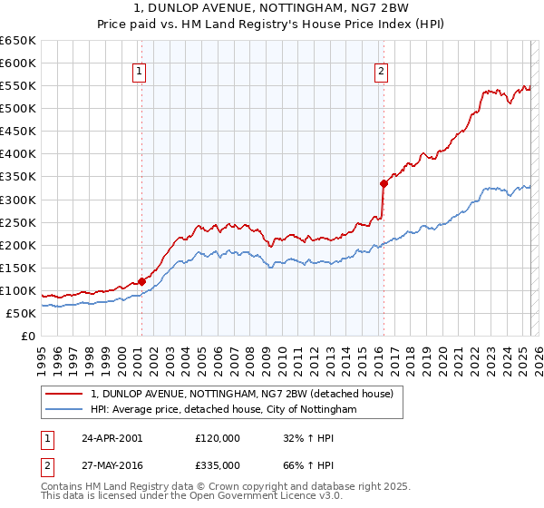 1, DUNLOP AVENUE, NOTTINGHAM, NG7 2BW: Price paid vs HM Land Registry's House Price Index