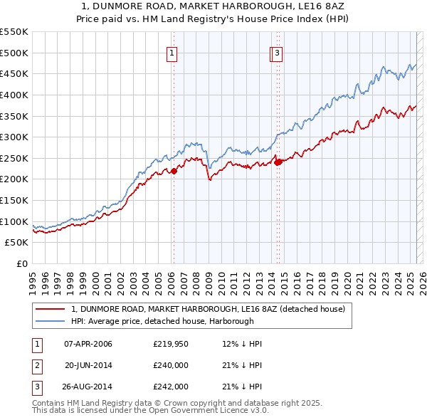 1, DUNMORE ROAD, MARKET HARBOROUGH, LE16 8AZ: Price paid vs HM Land Registry's House Price Index
