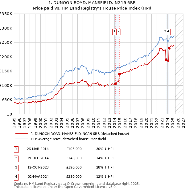 1, DUNOON ROAD, MANSFIELD, NG19 6RB: Price paid vs HM Land Registry's House Price Index