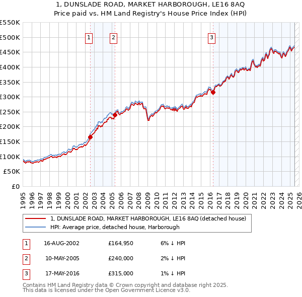 1, DUNSLADE ROAD, MARKET HARBOROUGH, LE16 8AQ: Price paid vs HM Land Registry's House Price Index