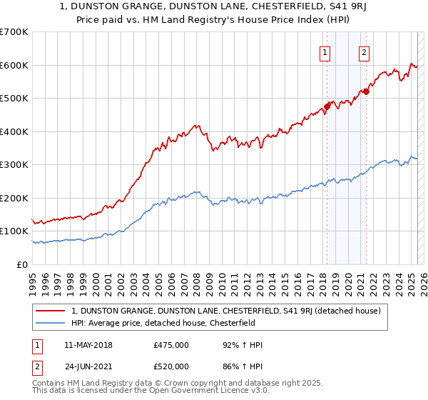 1, DUNSTON GRANGE, DUNSTON LANE, CHESTERFIELD, S41 9RJ: Price paid vs HM Land Registry's House Price Index