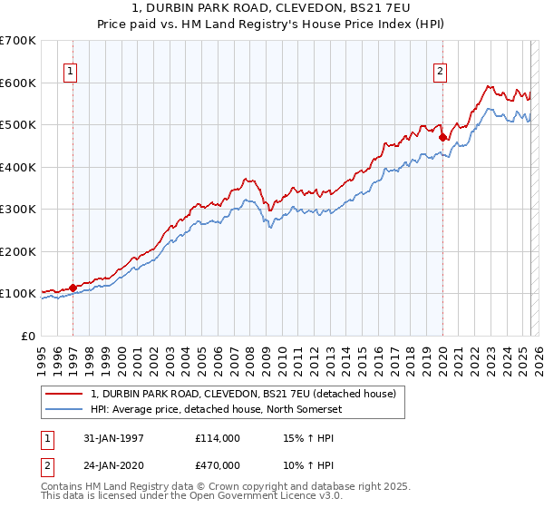 1, DURBIN PARK ROAD, CLEVEDON, BS21 7EU: Price paid vs HM Land Registry's House Price Index