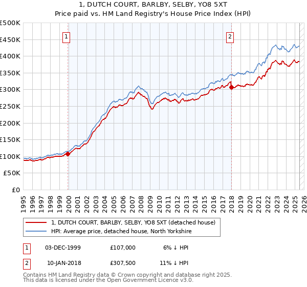 1, DUTCH COURT, BARLBY, SELBY, YO8 5XT: Price paid vs HM Land Registry's House Price Index