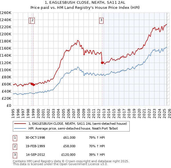 1, EAGLESBUSH CLOSE, NEATH, SA11 2AL: Price paid vs HM Land Registry's House Price Index