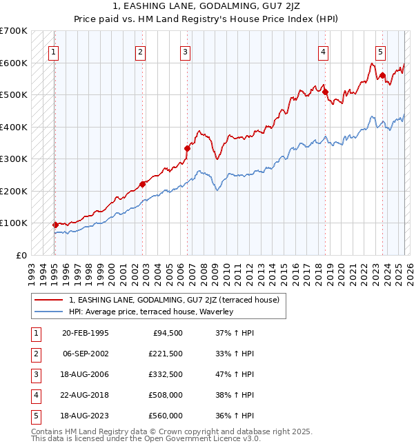 1, EASHING LANE, GODALMING, GU7 2JZ: Price paid vs HM Land Registry's House Price Index