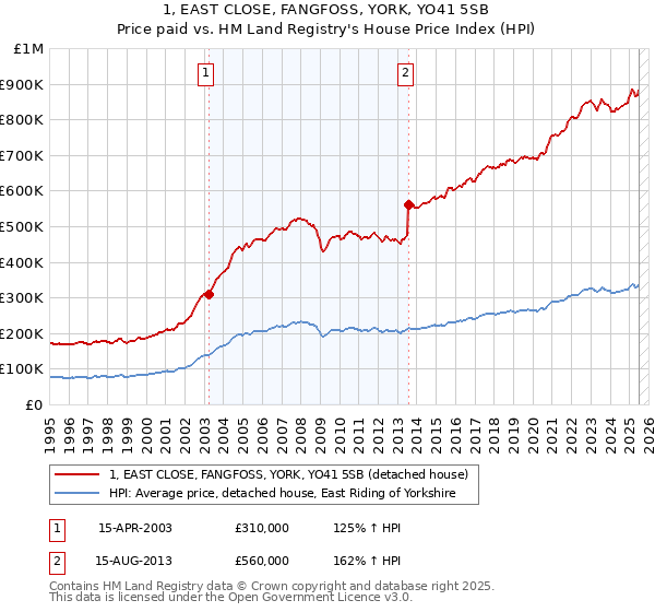 1, EAST CLOSE, FANGFOSS, YORK, YO41 5SB: Price paid vs HM Land Registry's House Price Index