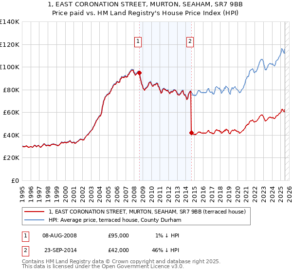 1, EAST CORONATION STREET, MURTON, SEAHAM, SR7 9BB: Price paid vs HM Land Registry's House Price Index