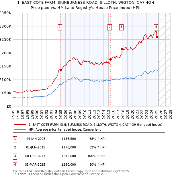 1, EAST COTE FARM, SKINBURNESS ROAD, SILLOTH, WIGTON, CA7 4QH: Price paid vs HM Land Registry's House Price Index