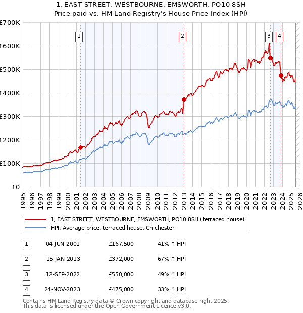 1, EAST STREET, WESTBOURNE, EMSWORTH, PO10 8SH: Price paid vs HM Land Registry's House Price Index