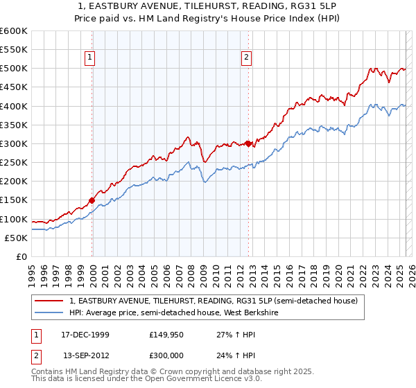 1, EASTBURY AVENUE, TILEHURST, READING, RG31 5LP: Price paid vs HM Land Registry's House Price Index