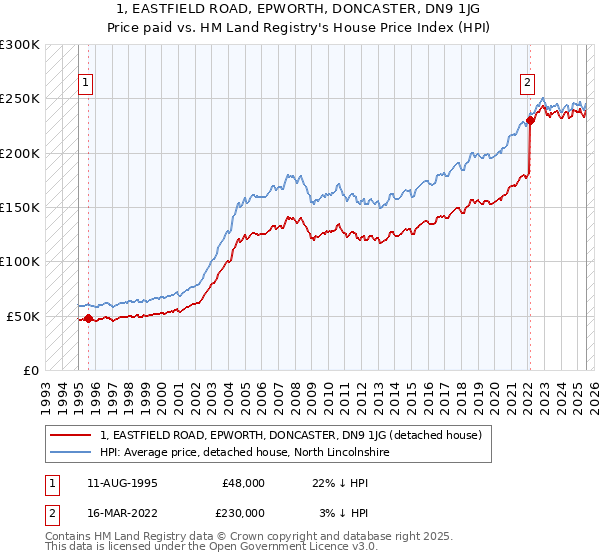 1, EASTFIELD ROAD, EPWORTH, DONCASTER, DN9 1JG: Price paid vs HM Land Registry's House Price Index