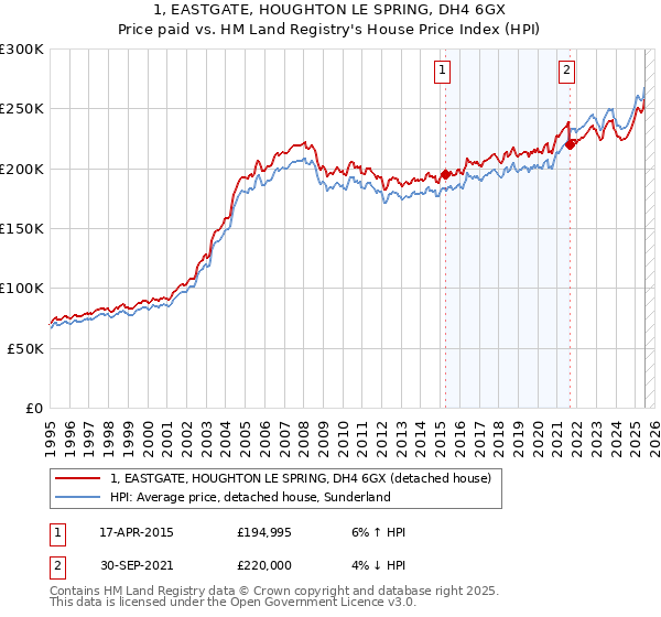 1, EASTGATE, HOUGHTON LE SPRING, DH4 6GX: Price paid vs HM Land Registry's House Price Index