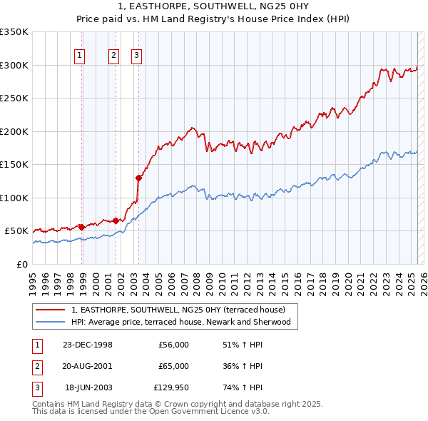 1, EASTHORPE, SOUTHWELL, NG25 0HY: Price paid vs HM Land Registry's House Price Index