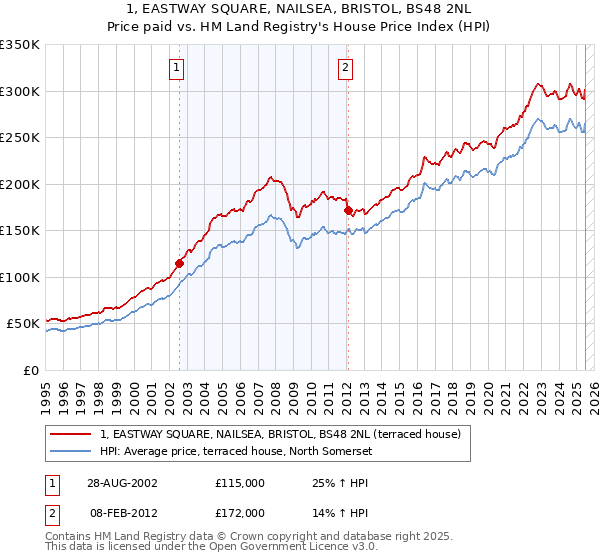 1, EASTWAY SQUARE, NAILSEA, BRISTOL, BS48 2NL: Price paid vs HM Land Registry's House Price Index