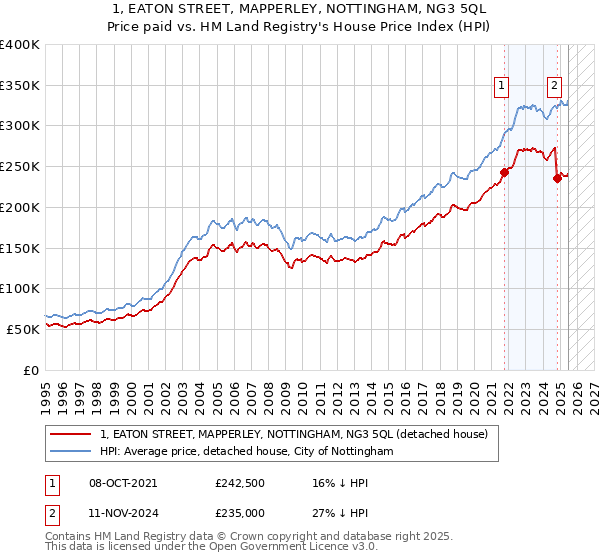 1, EATON STREET, MAPPERLEY, NOTTINGHAM, NG3 5QL: Price paid vs HM Land Registry's House Price Index