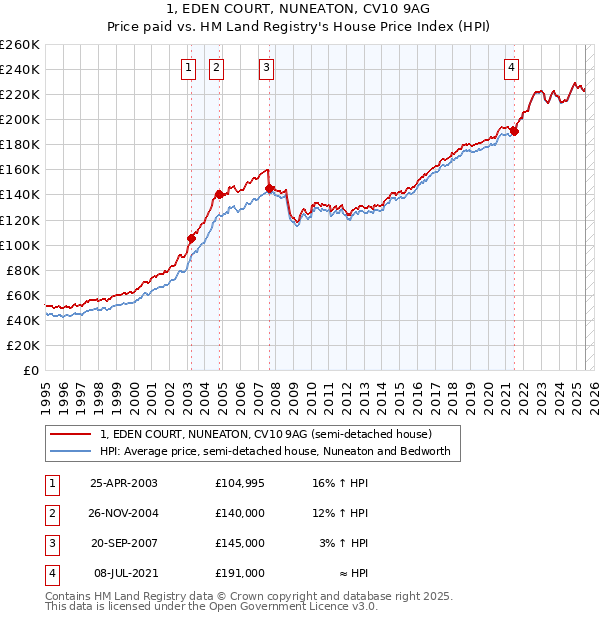 1, EDEN COURT, NUNEATON, CV10 9AG: Price paid vs HM Land Registry's House Price Index