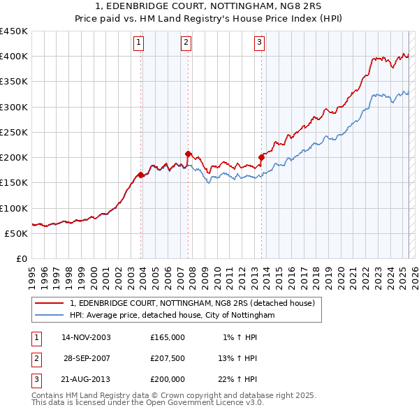 1, EDENBRIDGE COURT, NOTTINGHAM, NG8 2RS: Price paid vs HM Land Registry's House Price Index