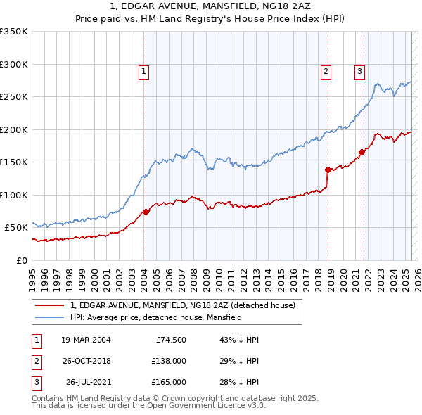 1, EDGAR AVENUE, MANSFIELD, NG18 2AZ: Price paid vs HM Land Registry's House Price Index