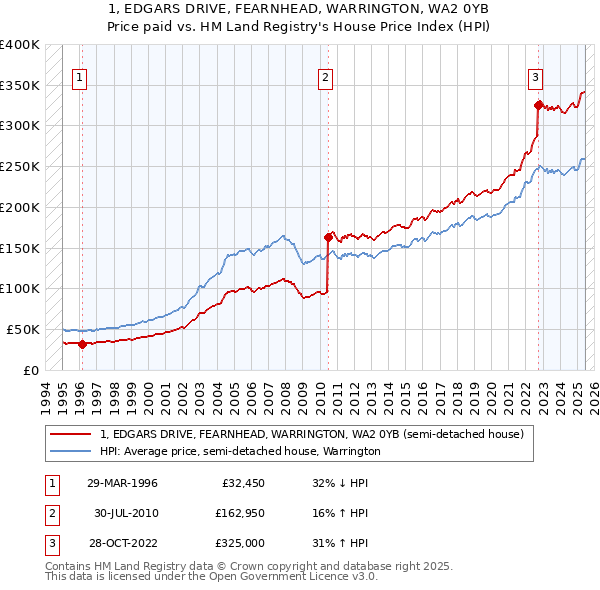 1, EDGARS DRIVE, FEARNHEAD, WARRINGTON, WA2 0YB: Price paid vs HM Land Registry's House Price Index