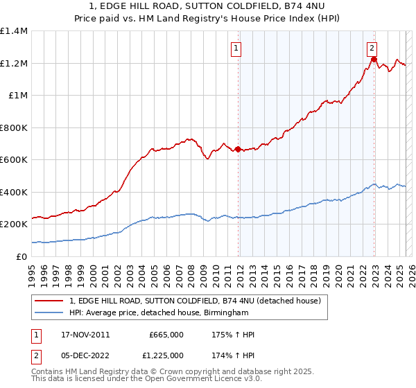 1, EDGE HILL ROAD, SUTTON COLDFIELD, B74 4NU: Price paid vs HM Land Registry's House Price Index