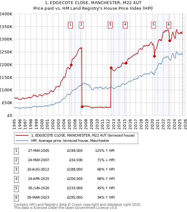 1, EDGECOTE CLOSE, MANCHESTER, M22 4UT: Price paid vs HM Land Registry's House Price Index